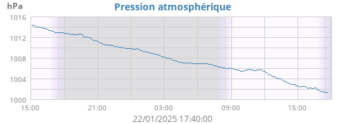 Pression atmosphérique