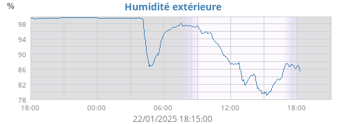 Humidité extérieure