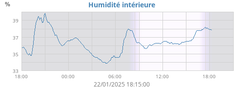 Humidité intérieure