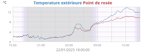 Temperature extérieure