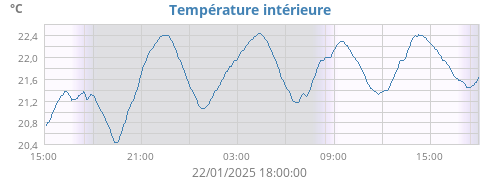 Température intérieure