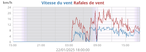 Vitesse du vent