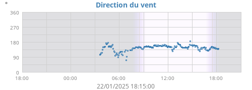 Direction du vent