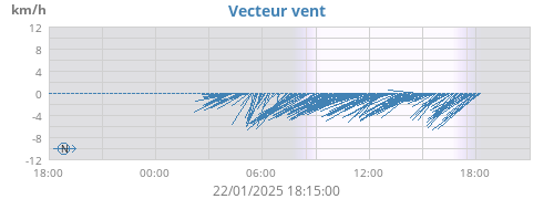 Vecteur vent