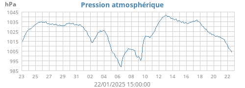 Pression atmosphérique