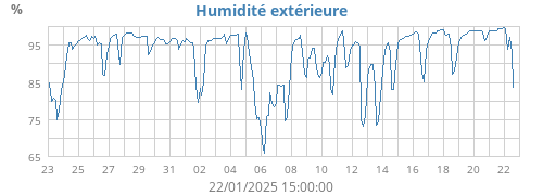 Humidité extérieure