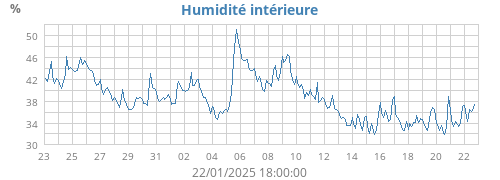 Humidité intérieure