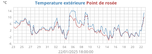 Temperature extérieure