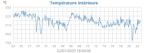 Température intérieure