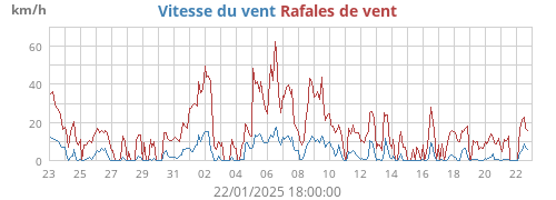 Vitesse du vent