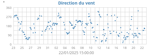 Direction du vent