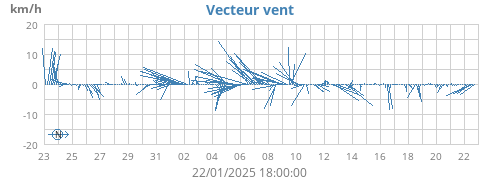 Vecteur vent