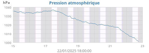 Pression atmosphérique