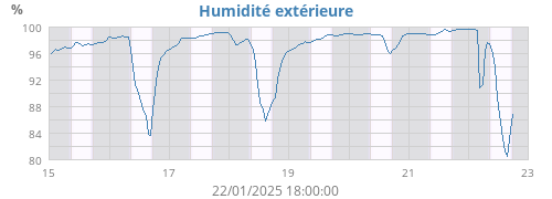 Humidité extérieure