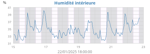 Humidité intérieure