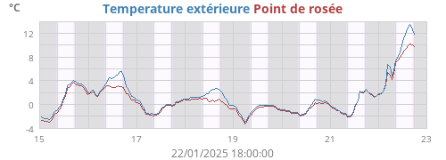 Temperature extérieure