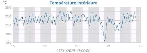 Température intérieure