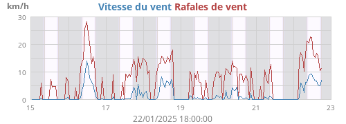 Vitesse du vent