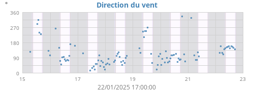 Direction du vent