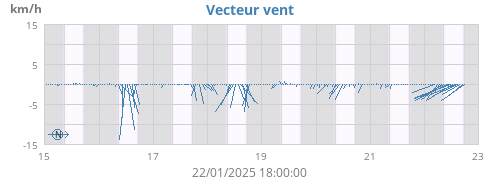 Vecteur vent