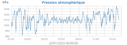 Pression atmosphérique