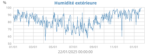 Humidité extérieure