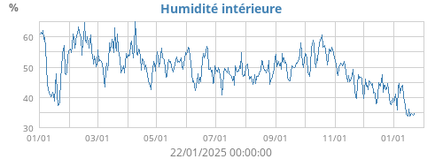 Humidité intérieure