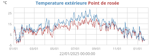 Temperature extérieure