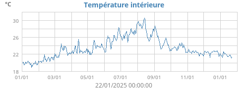 Température intérieure