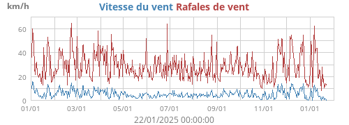 Vitesse du vent