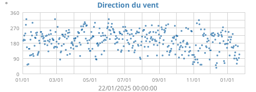 Direction du vent