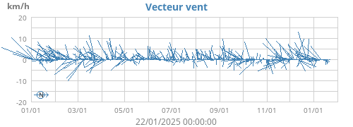 Vecteur vent